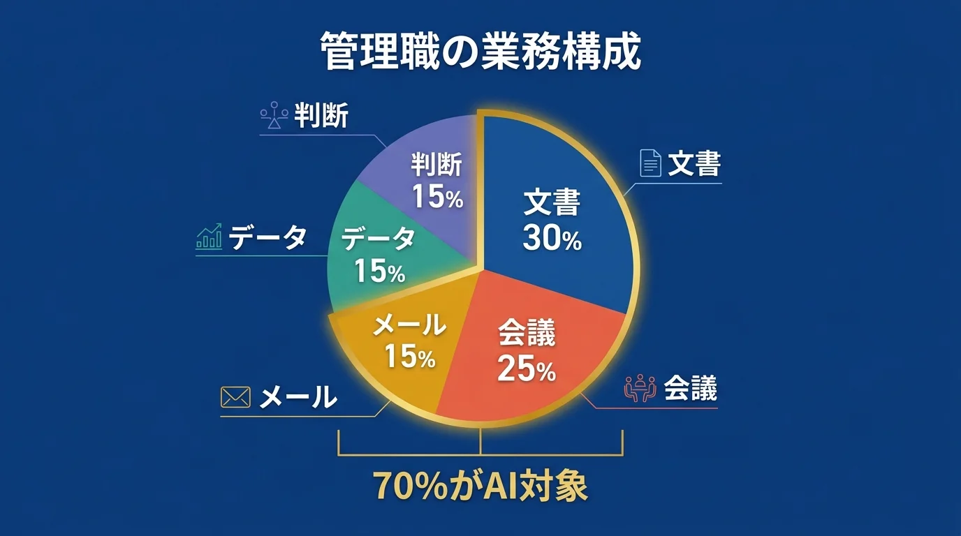管理職の業務構成円グラフ