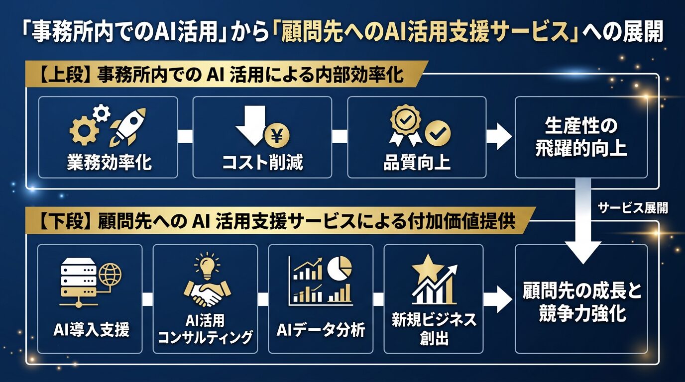 「事務所内でのAI活用」から「顧問先へのAI活用支援サービス」への展開を示す二段構造の図解。上段が内部効率化、下段が顧問先への付加価値提供