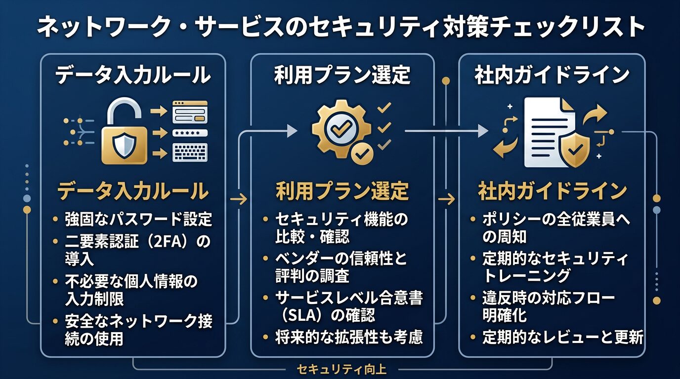 セキュリティ対策のチェックリストを示す図解。「データ入力ルール」「利用プラン選定」「社内ガイドライン」の3本柱