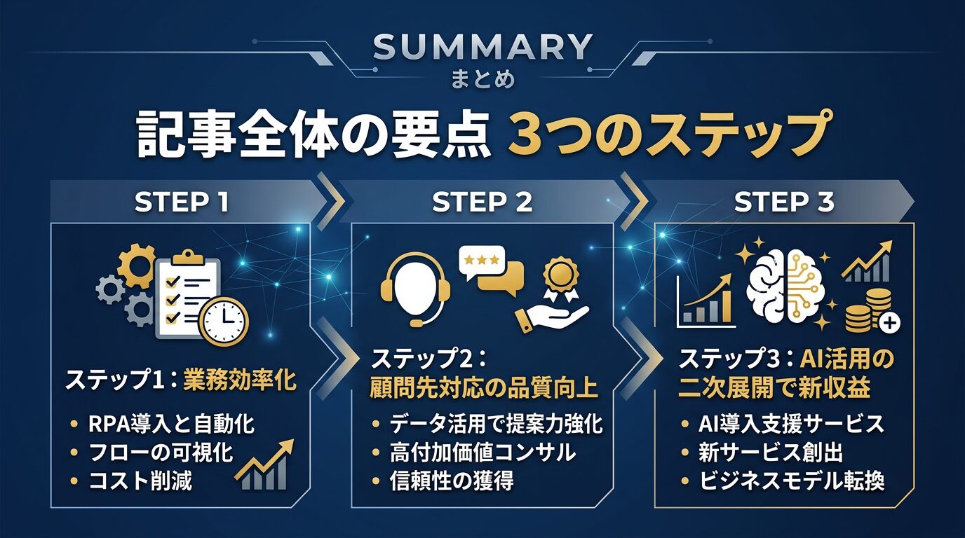 記事全体の要点を3つのステップで示すまとめ図解。ステップ1：業務効率化、ステップ2：顧問先対応の品質向上、ステップ3：AI活用の二次展開で新収益