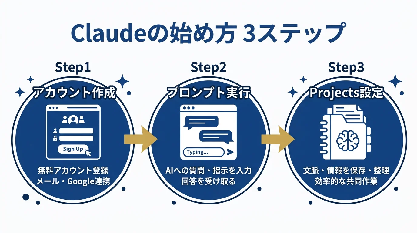 Claudeの始め方3ステップのフロー図