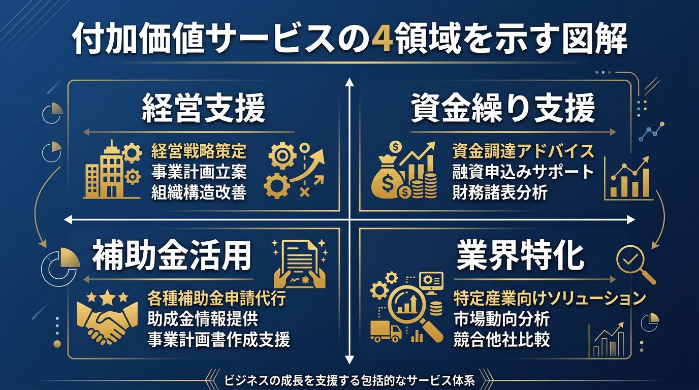 付加価値サービスの4領域を示す図解。経営支援・資金繰り支援・補助金活用・業界特化の4象限マトリクス