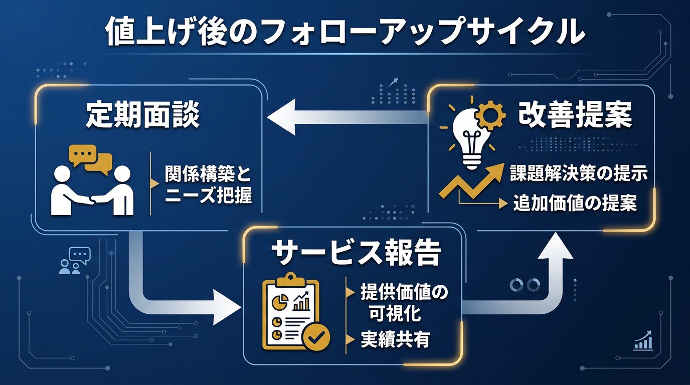 値上げ後のフォローアップサイクルを示す図解。定期面談→サービス報告→改善提案の循環サイクル