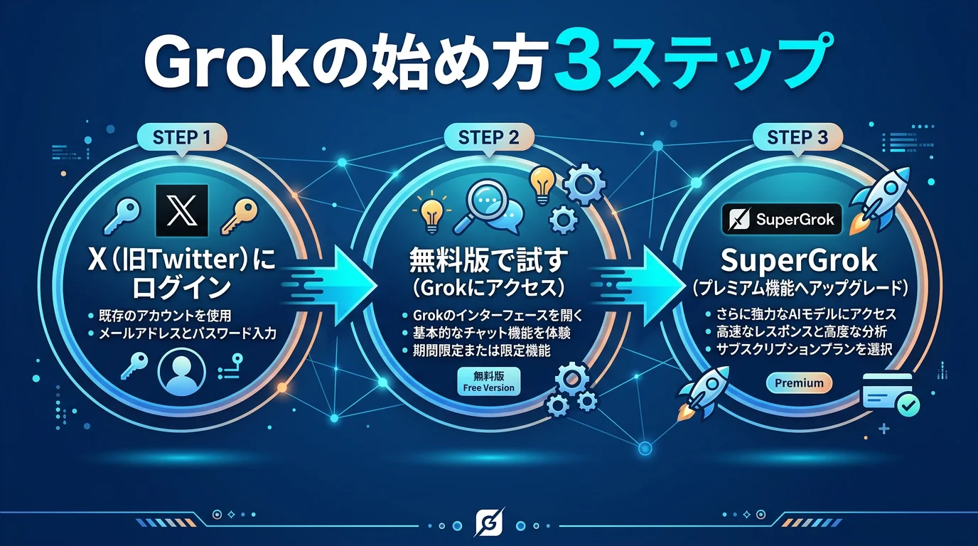 Grokの始め方3ステップ