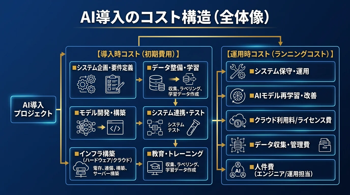 AI導入のコスト構造を図解