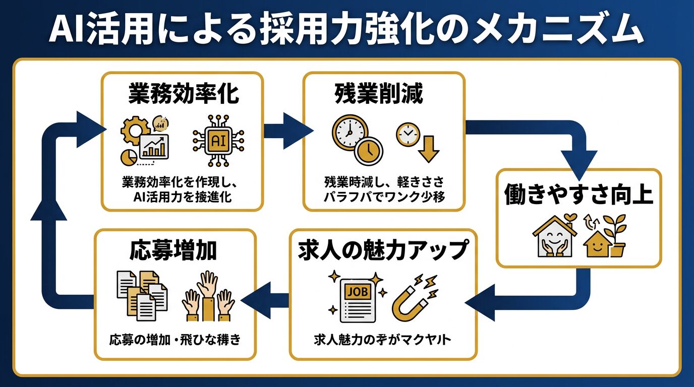 AI活用による採用力強化のメカニズムを示した図解。業務効率化→残業削減→働きやすさ向上→求人の魅力アップ→応募増加の好循環