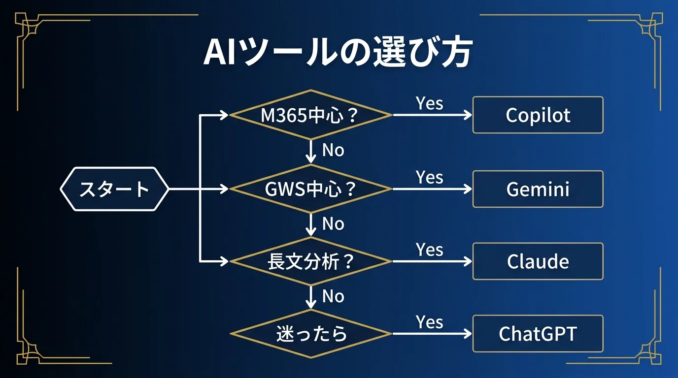 4大AIツールの選び方フローチャート