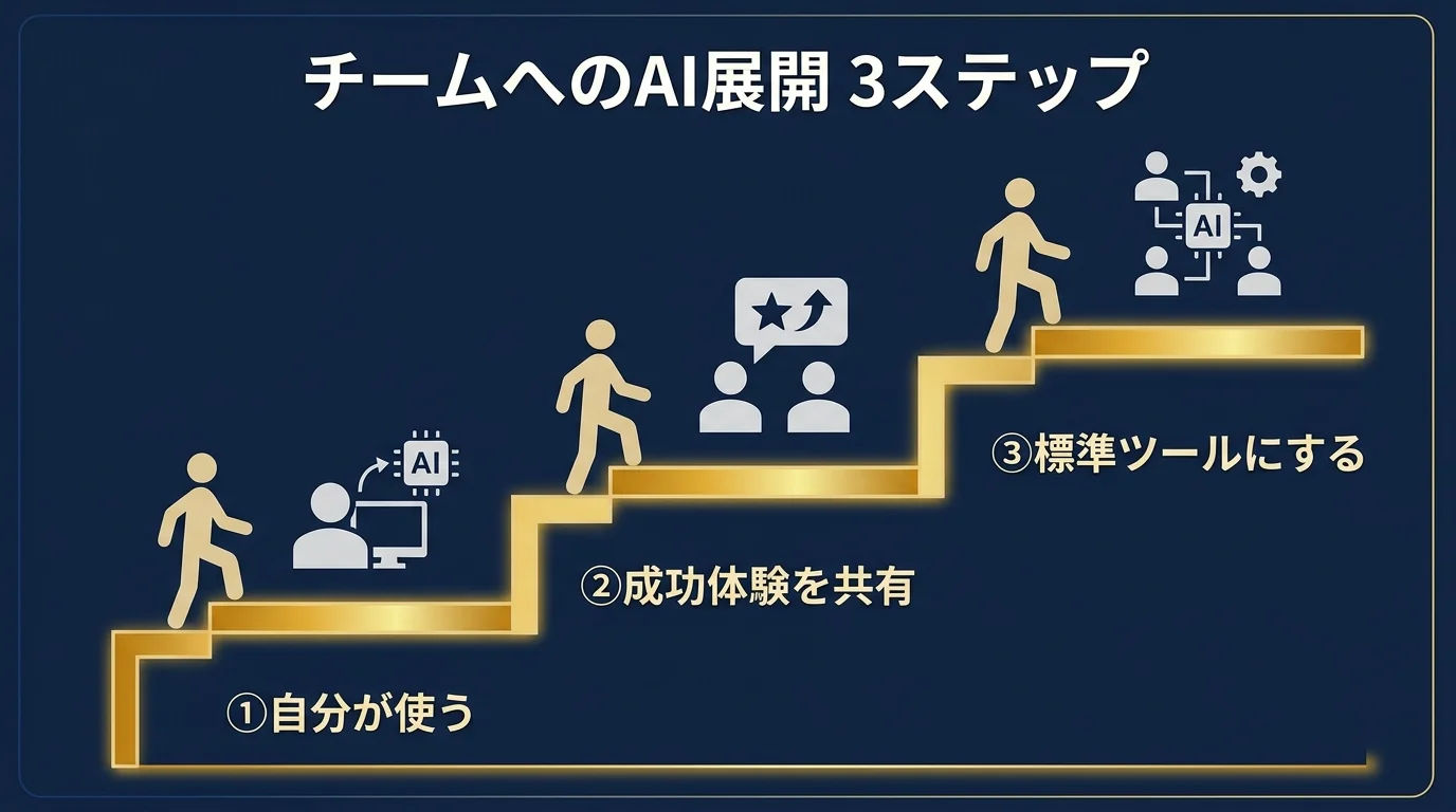 管理職がAIをチームに広げる3ステップの階段図