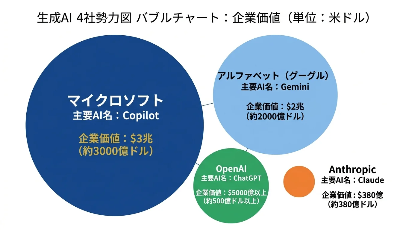 2026年4月時点の生成AI4強勢力図