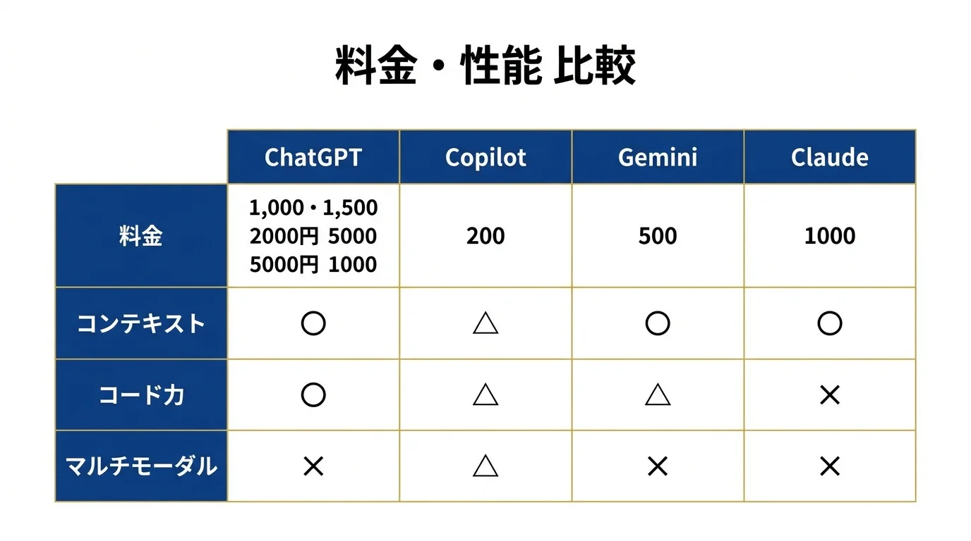 4大AI料金・性能比較マトリクス