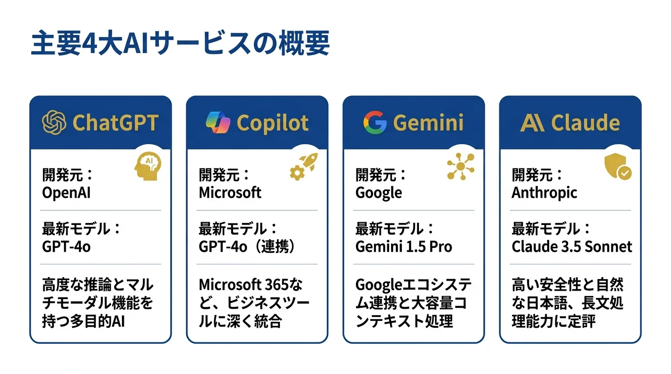 4大AI（ChatGPT・Copilot・Gemini・Claude）概要カード