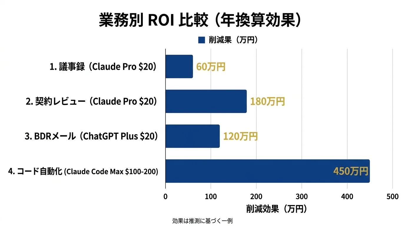 中小企業の業務別ROI比較