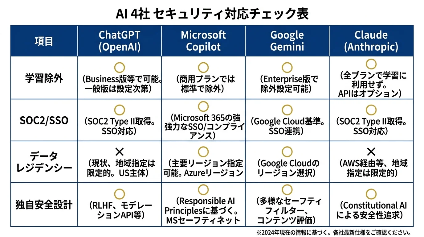 4社のセキュリティ対応表