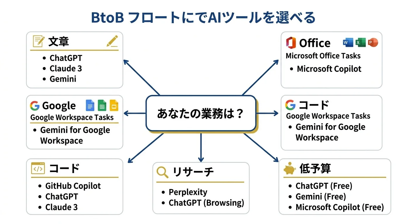 用途別おすすめAIフローチャート