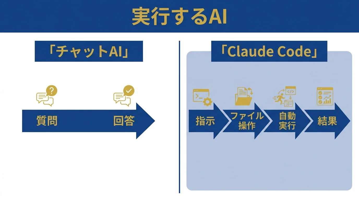 チャットAI vs Claude Codeの違い