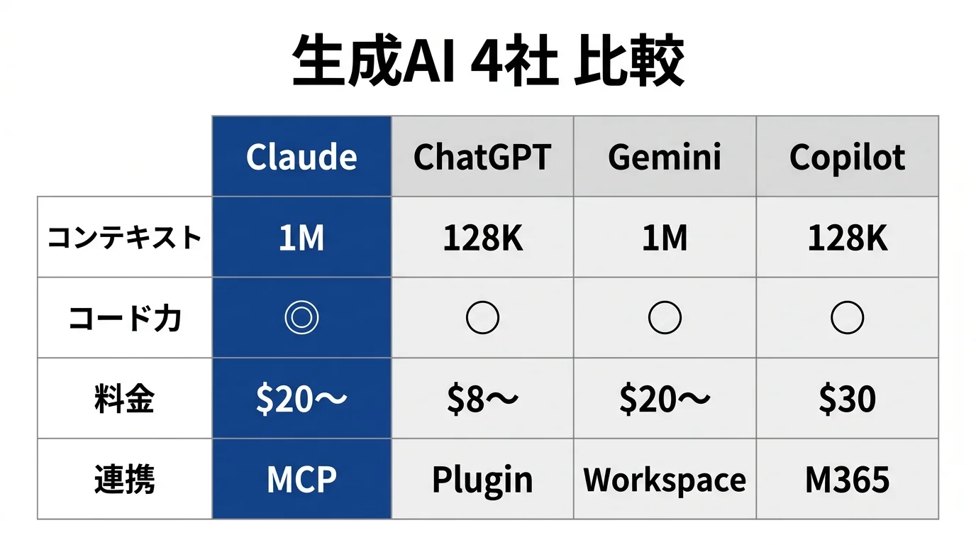 Claude・ChatGPT・Gemini・Copilot 4ツール比較