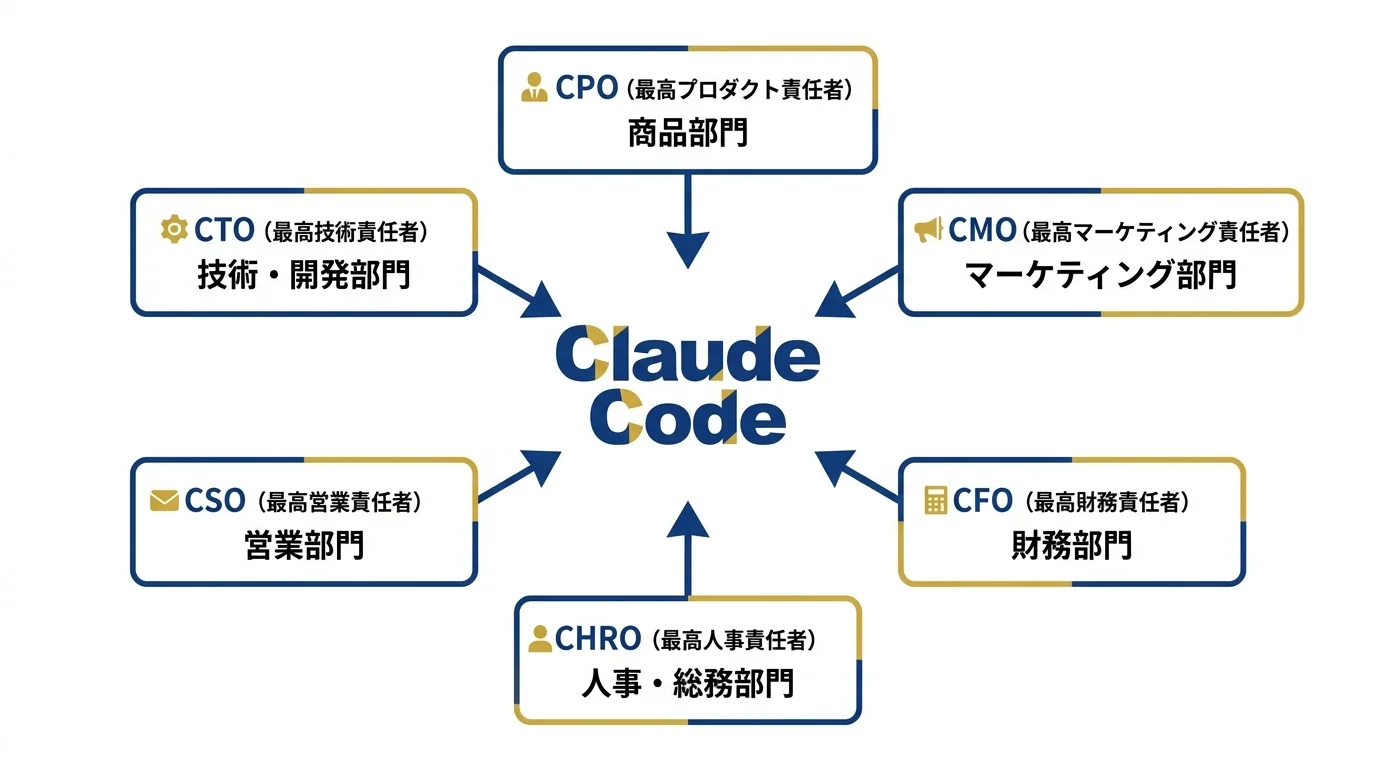Saix社内のCxO体制図