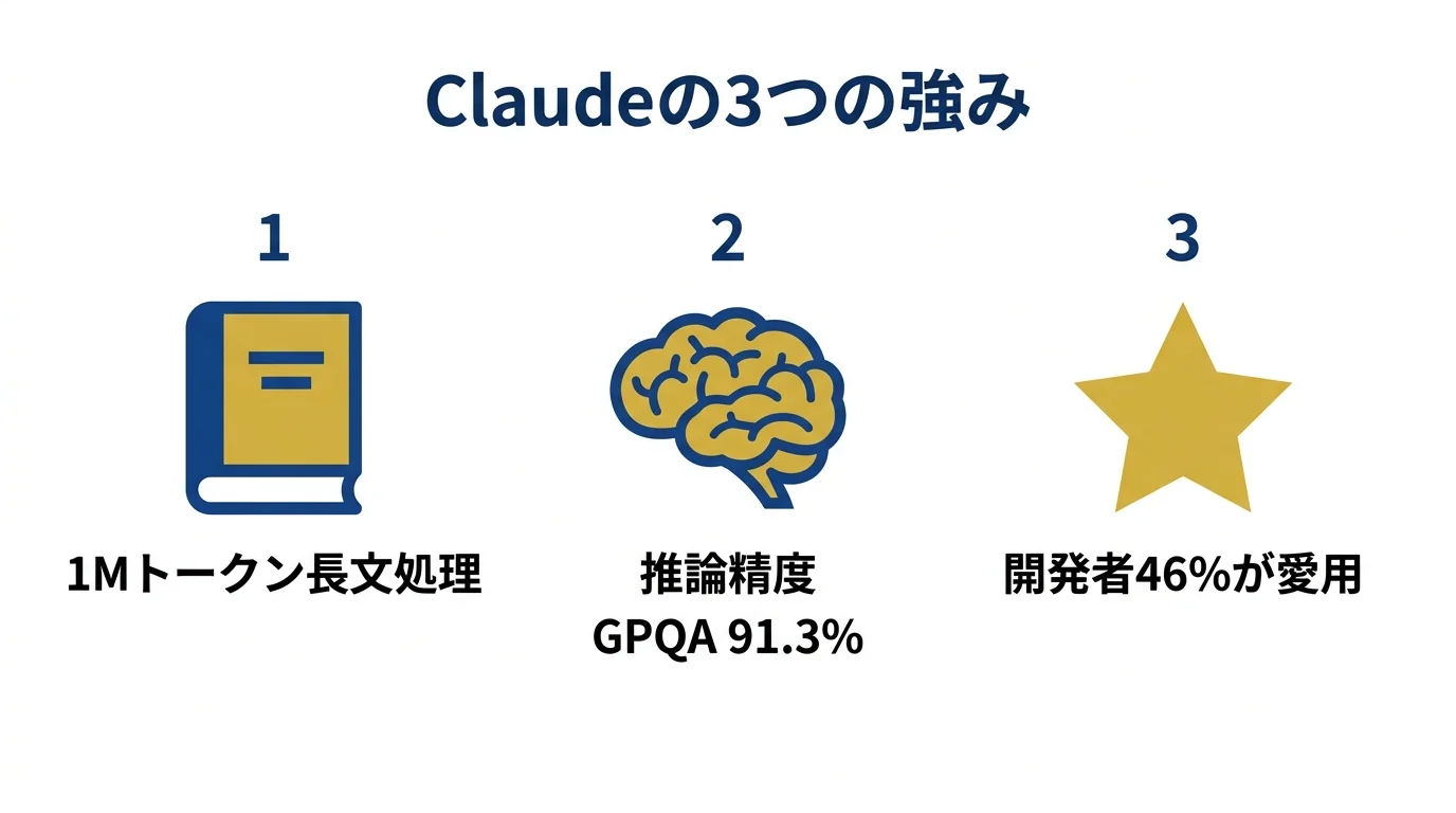 Claudeの3つの強み（長文処理・推論精度・開発者支持率）