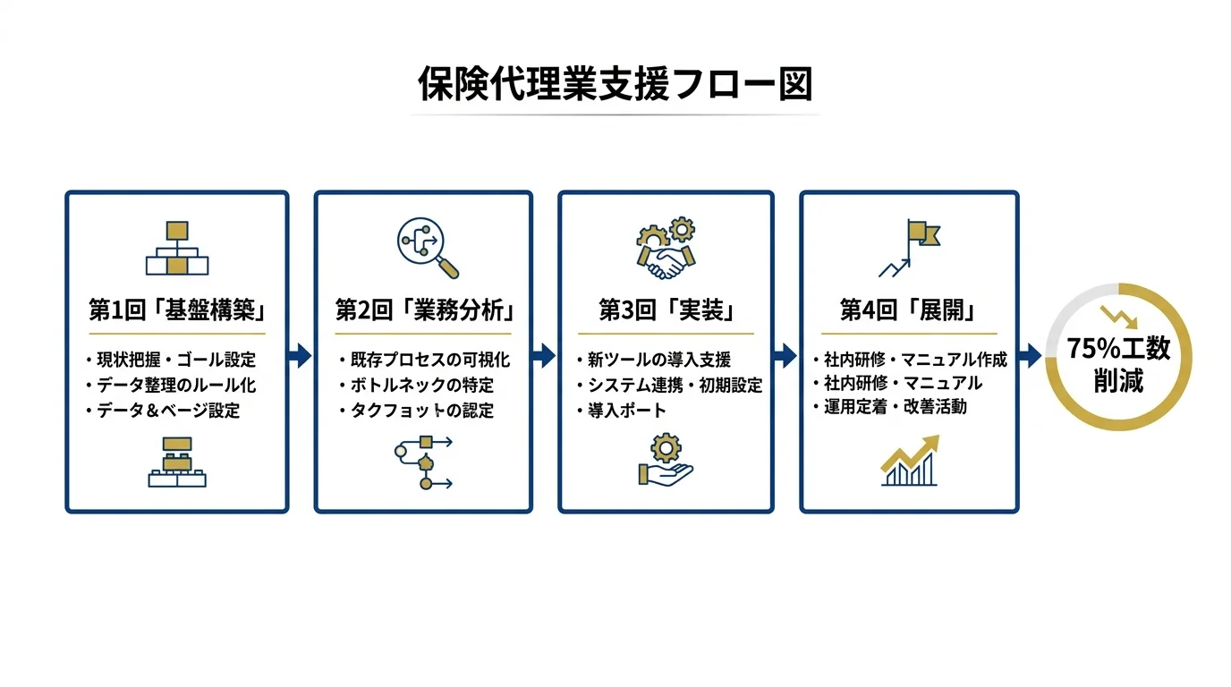保険代理業の事業協同組合支援フロー