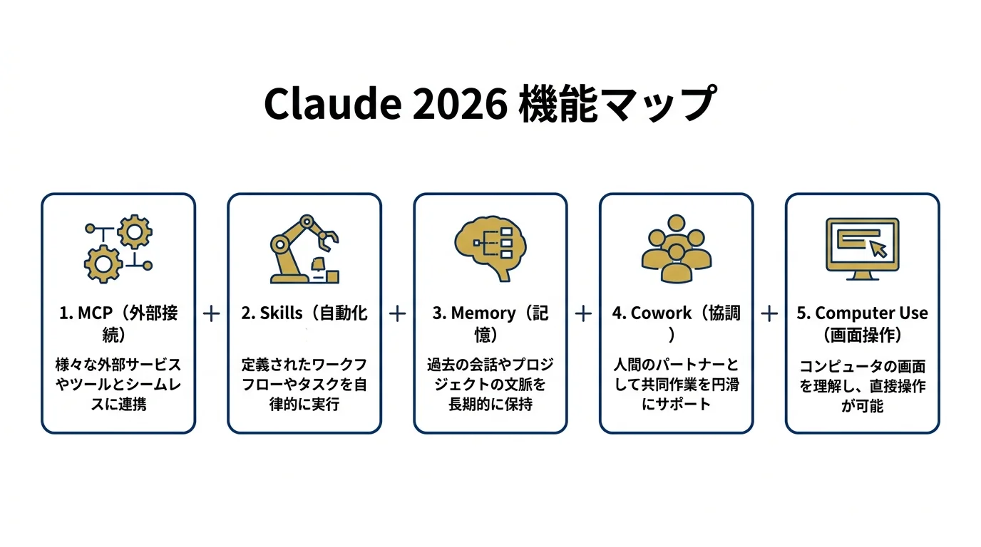 Claude 2026年の5つの新機能マップ（MCP・Skills・Memory・Cowork・Computer Use）