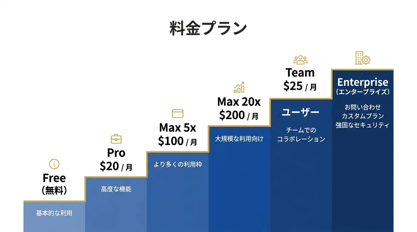Claude料金プラン6段階