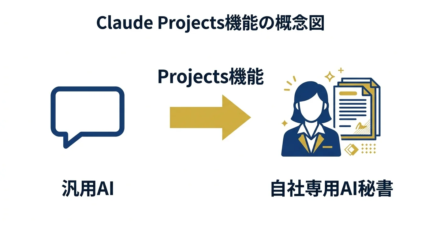 Claude Projects機能の概念図