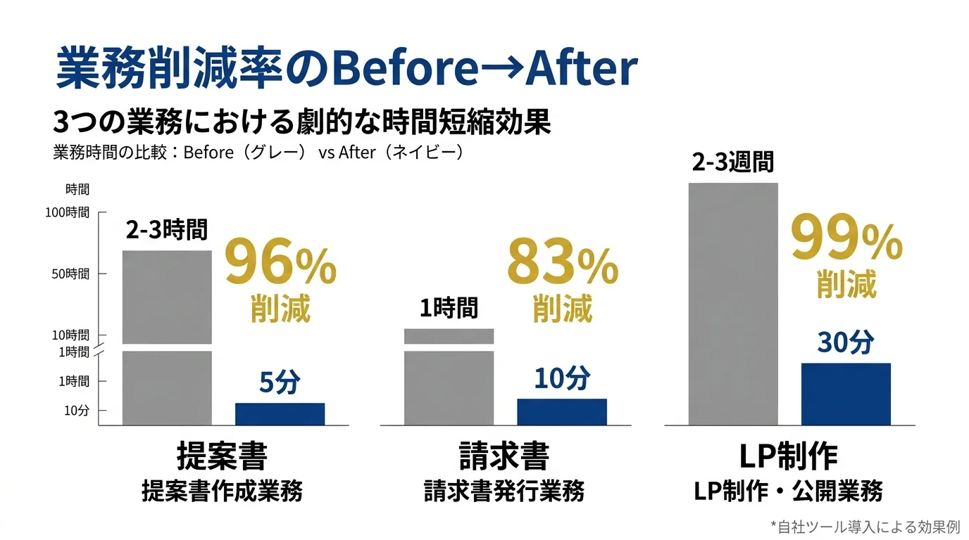 提案書96%削減・LP99%削減の実績比較