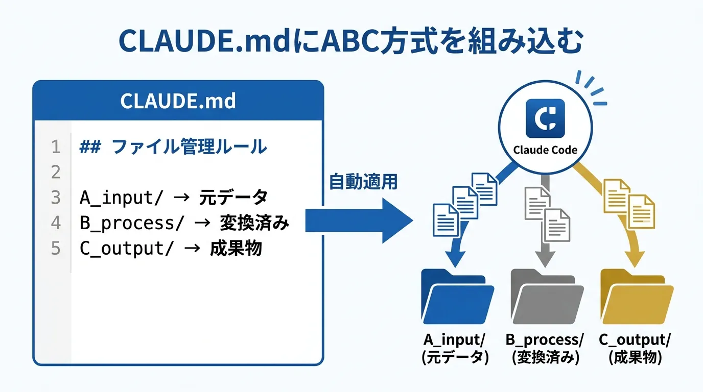 CLAUDE.mdにABC方式を組み込む