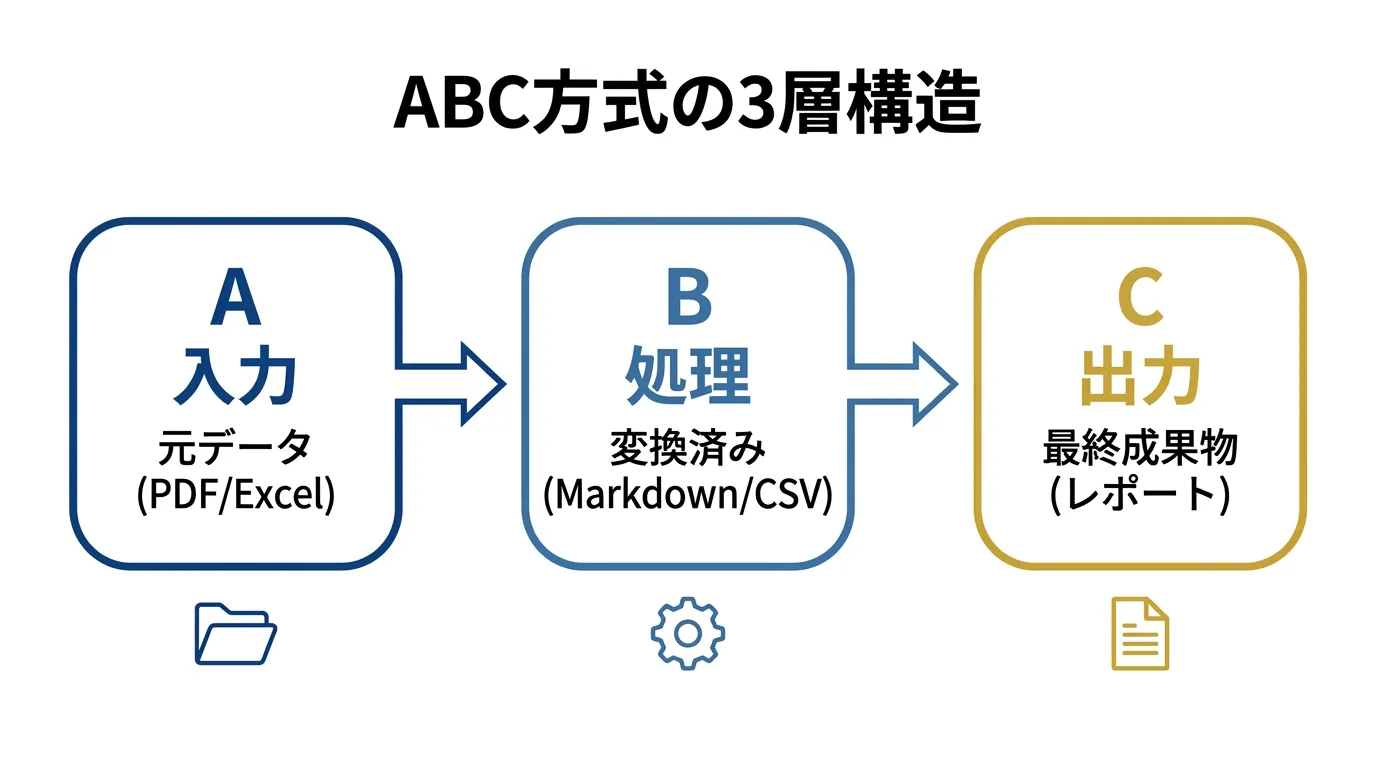 ABC方式の3層構造フロー図