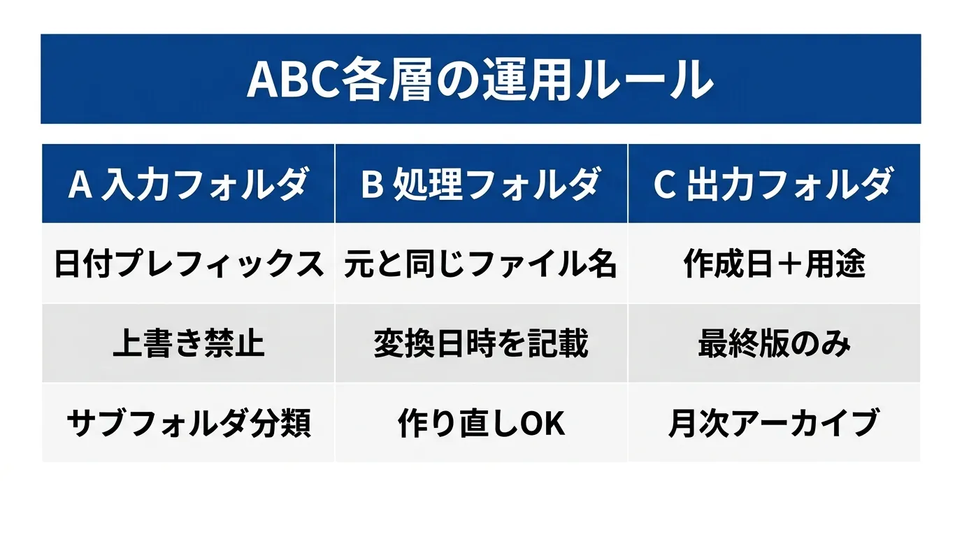 ABC各層の運用ルール比較表