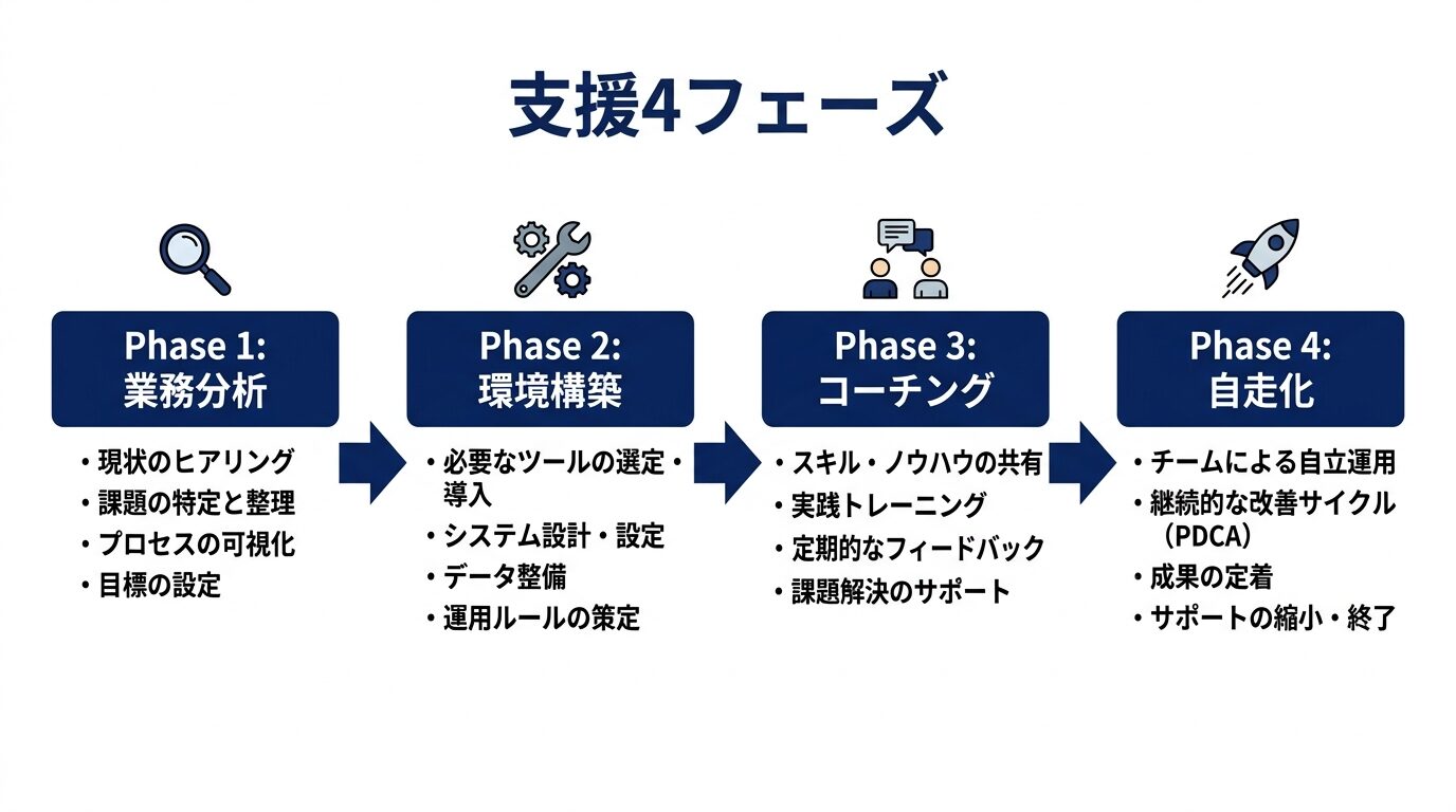 支援4フェーズ