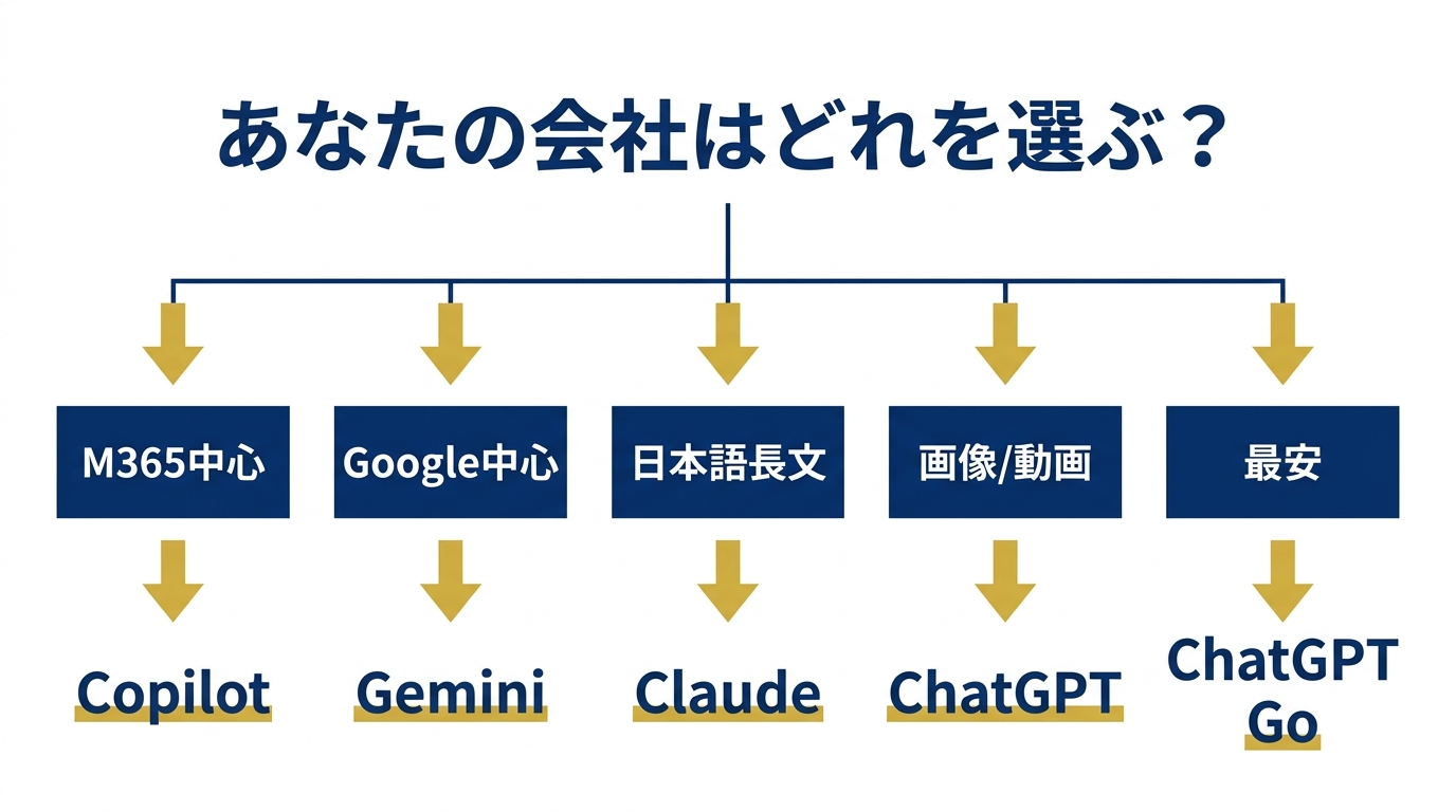 AI選定の意思決定ツリー