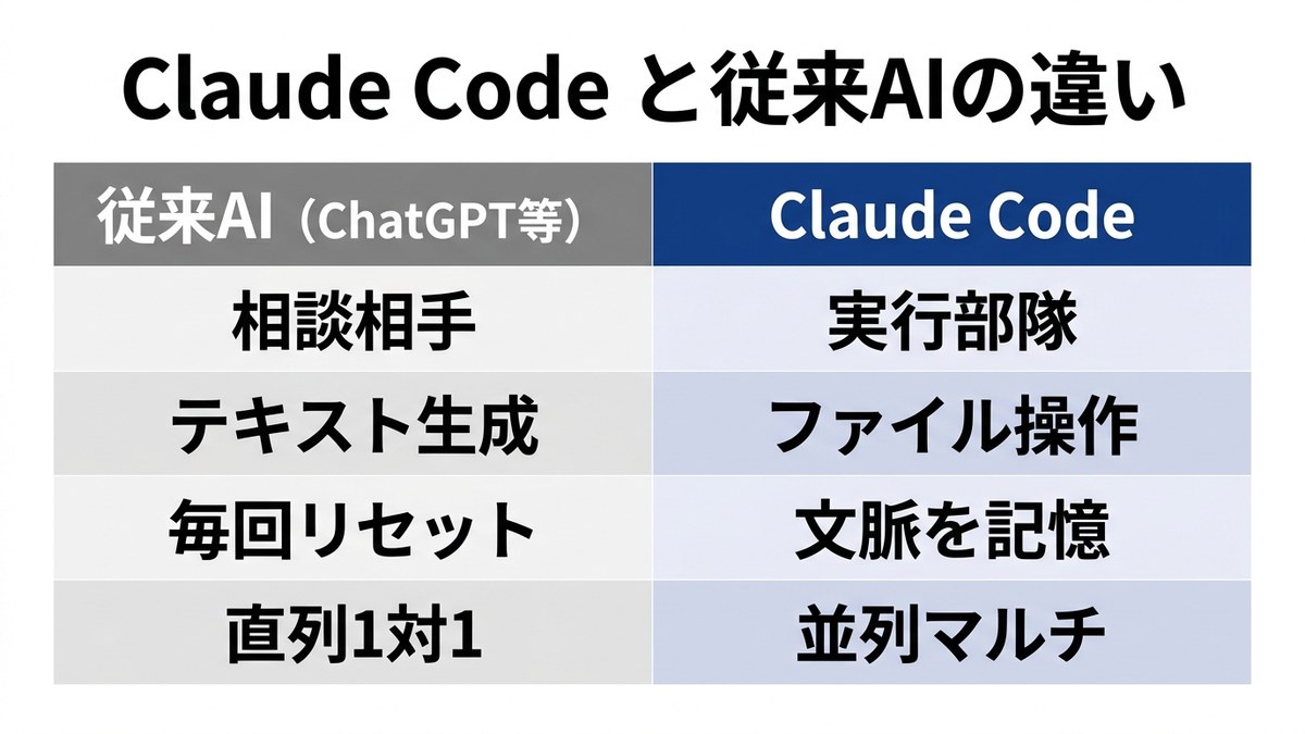 Claude Codeと従来AIの違い