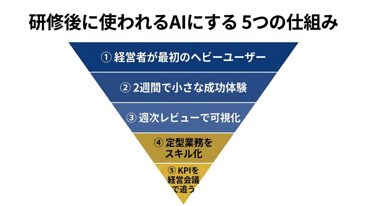 研修後に使われるAIにする5つの仕組み