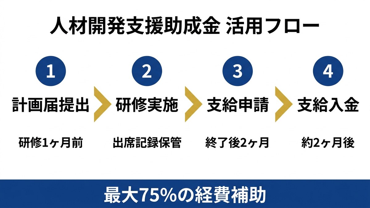 人材開発支援助成金の活用フロー