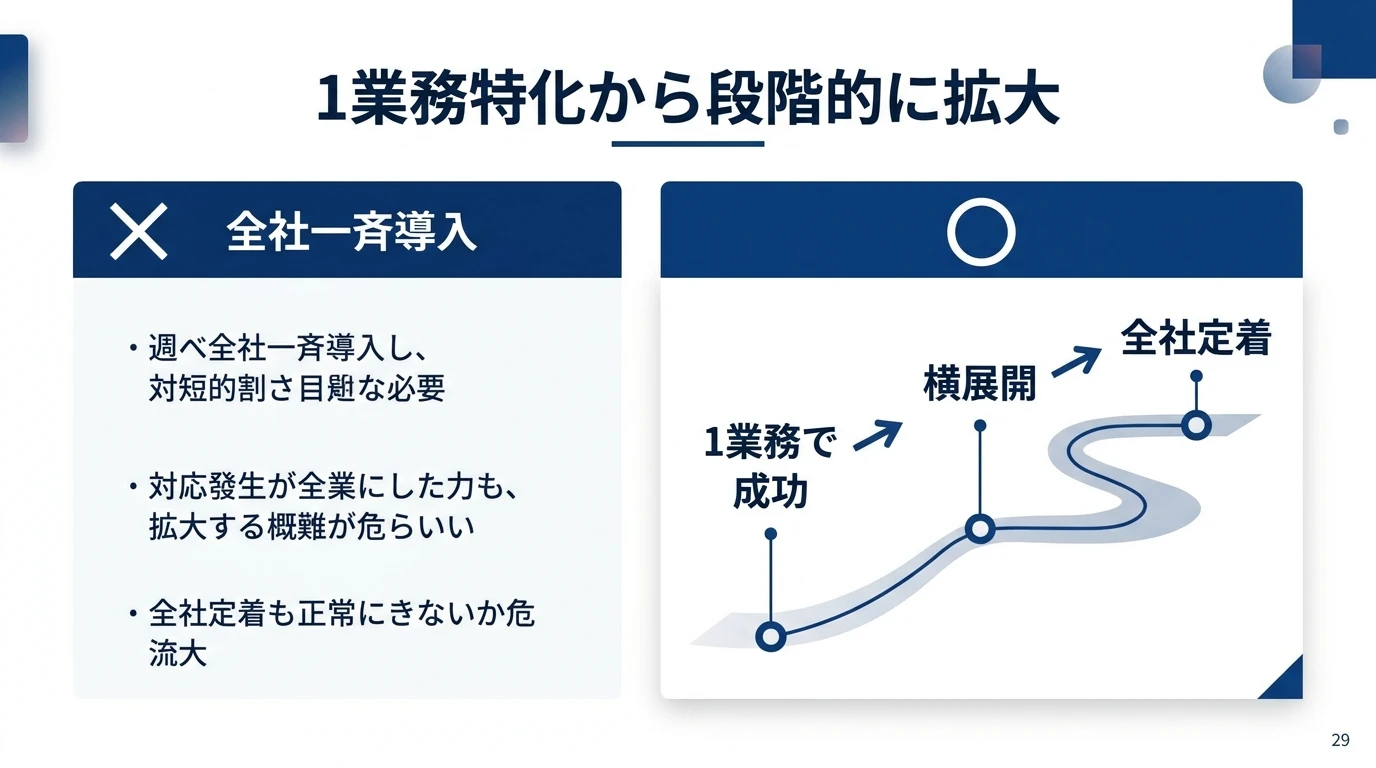 1業務特化から段階的に拡大