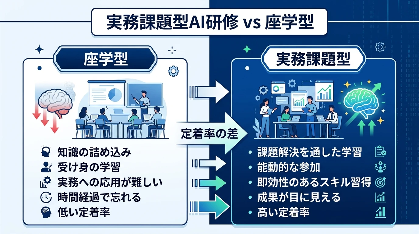 実務課題型AI研修 vs 座学型