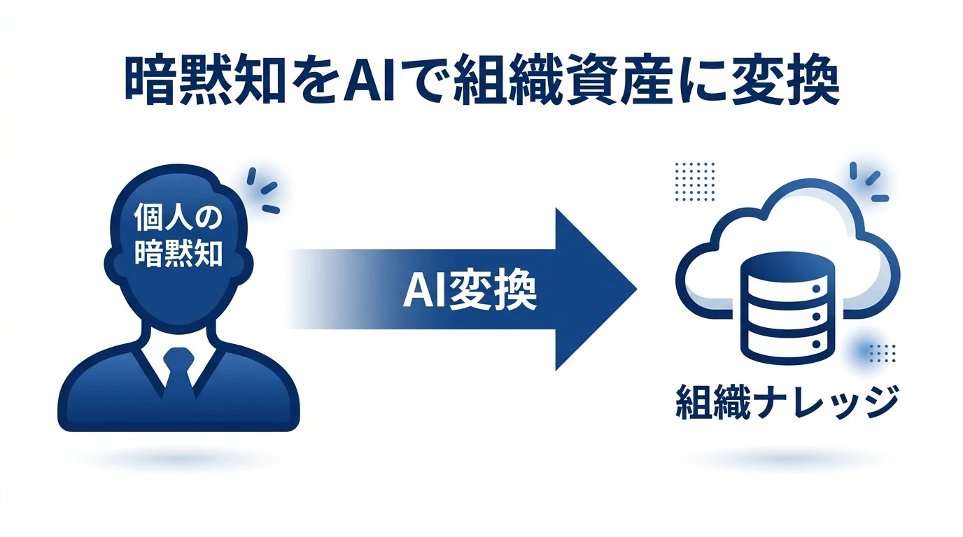 暗黙知をAIで組織資産に変換