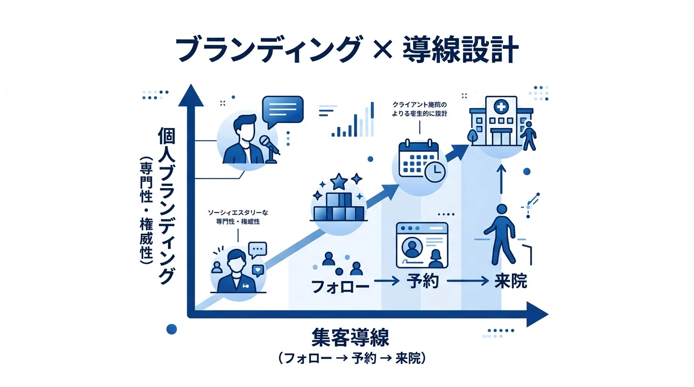 ブランディング × 導線設計