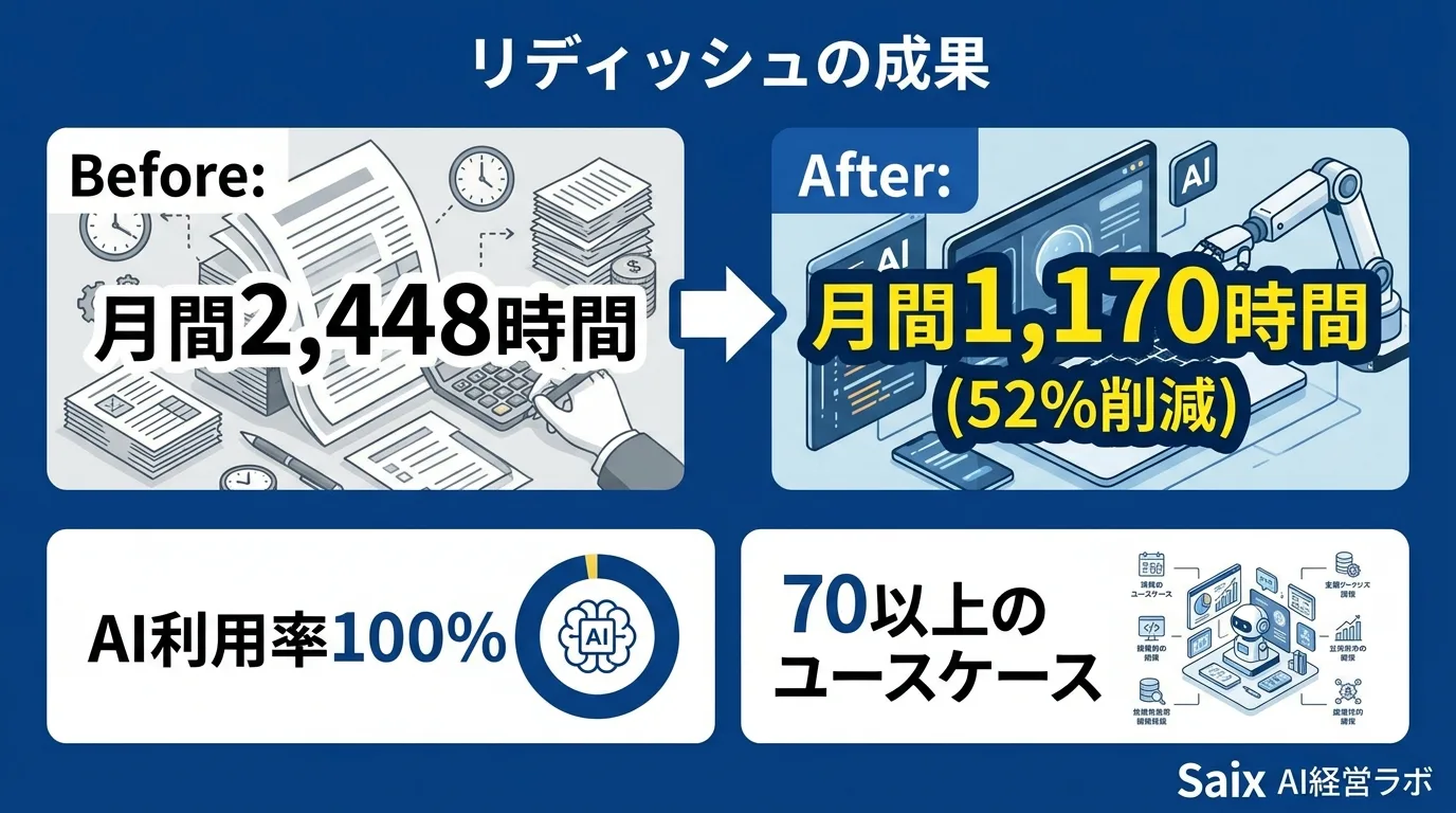 リディッシュの成果ビフォーアフター