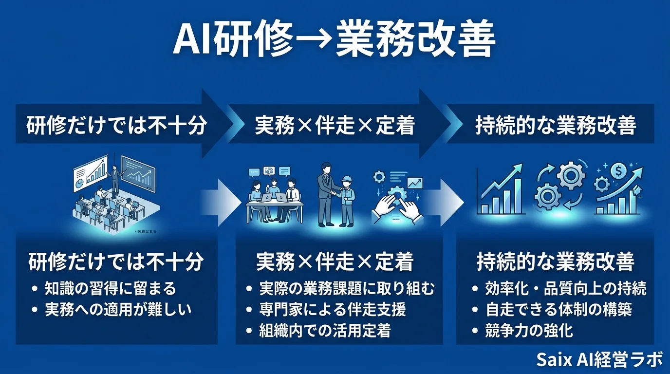 AI研修から業務改善へ