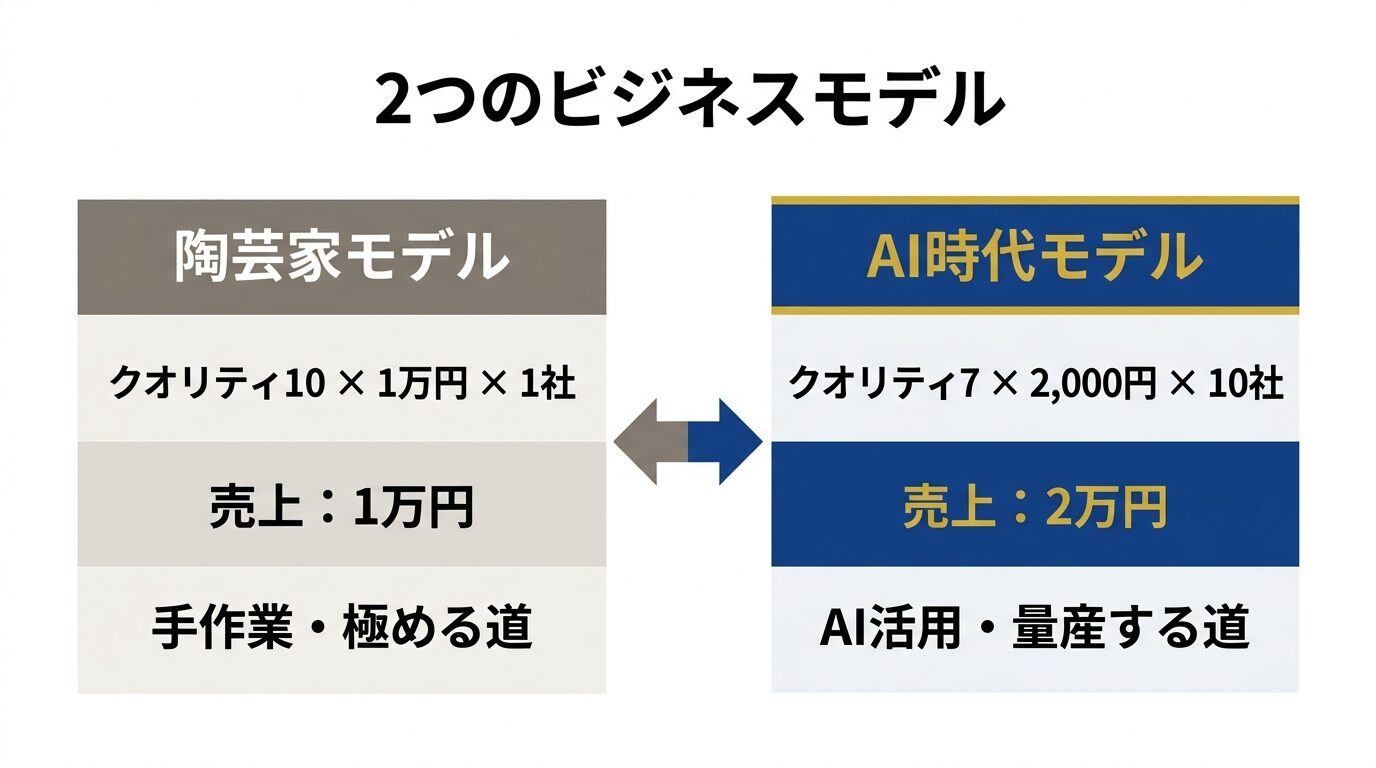 陶芸家モデルとAI時代モデルの比較