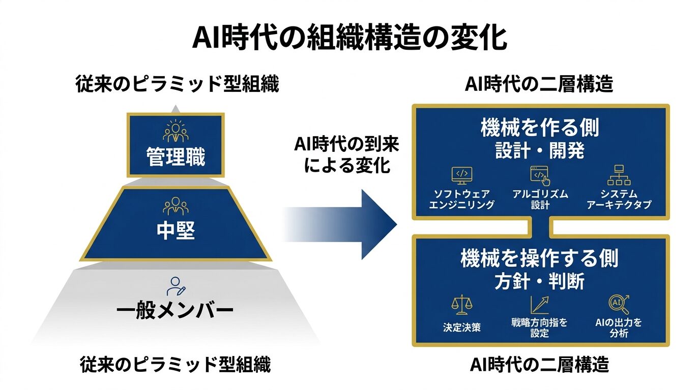 AI時代の組織構造の変化