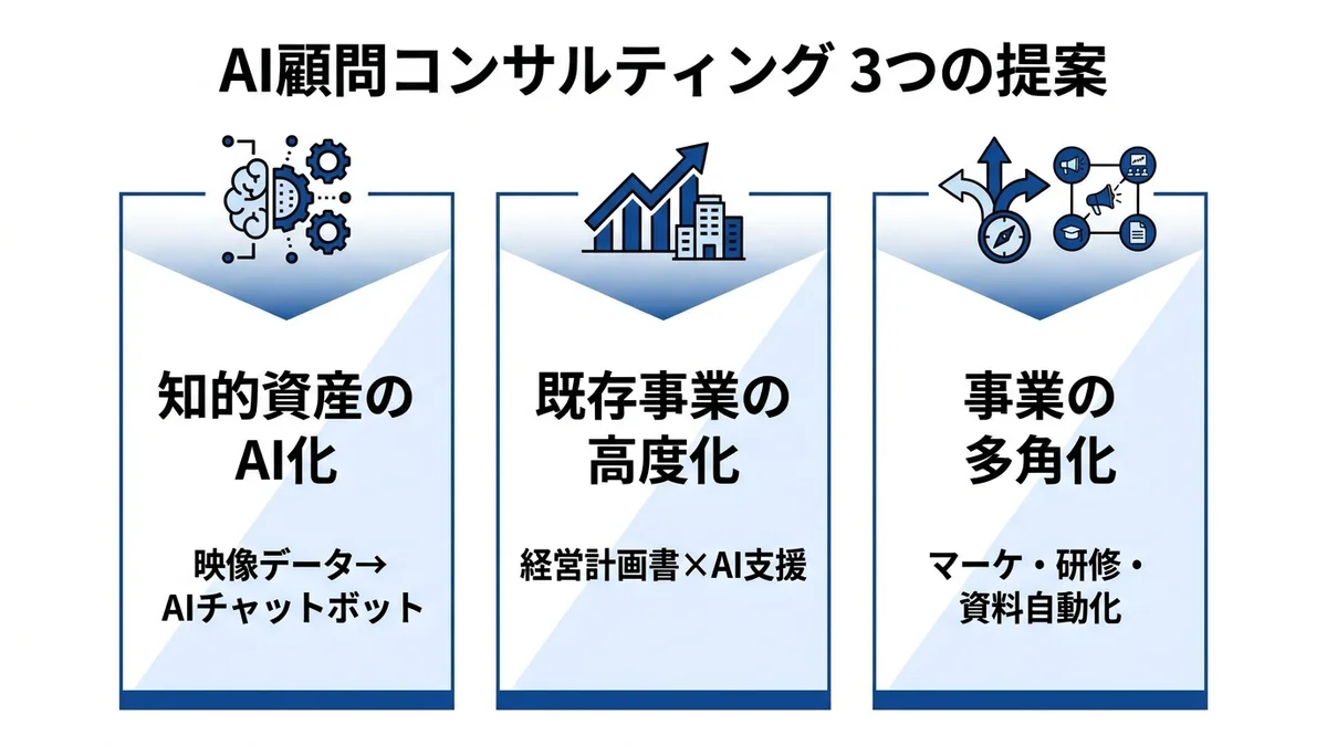AI顧問コンサルティング 3つの提案 - 知的資産のAI化・既存事業の高度化・事業の多角化