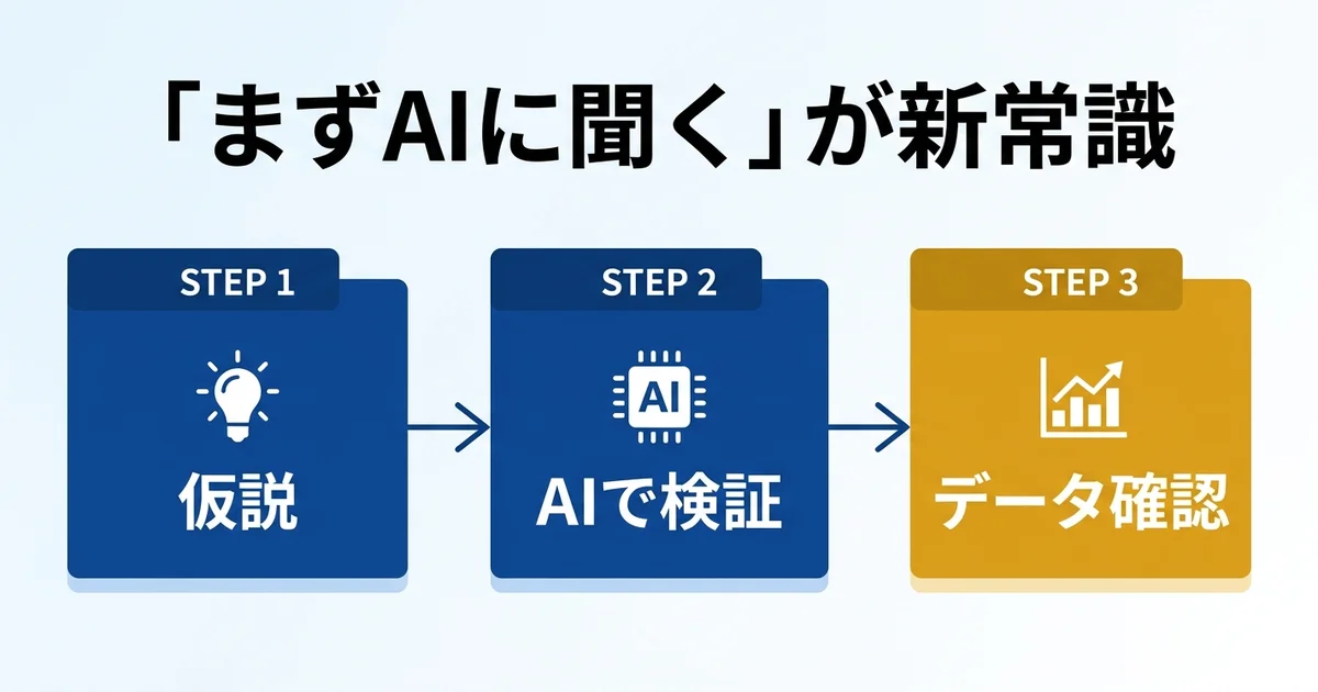 まずAIに聞くフロー 仮説検証データ