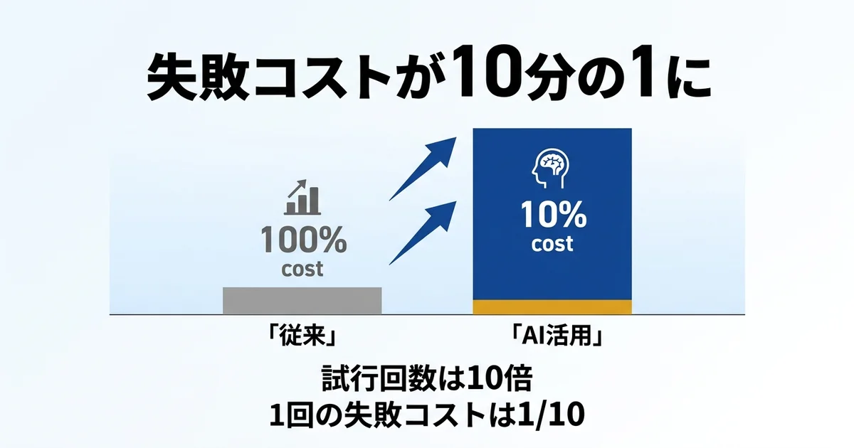 失敗コスト10分の1 試行回数10倍