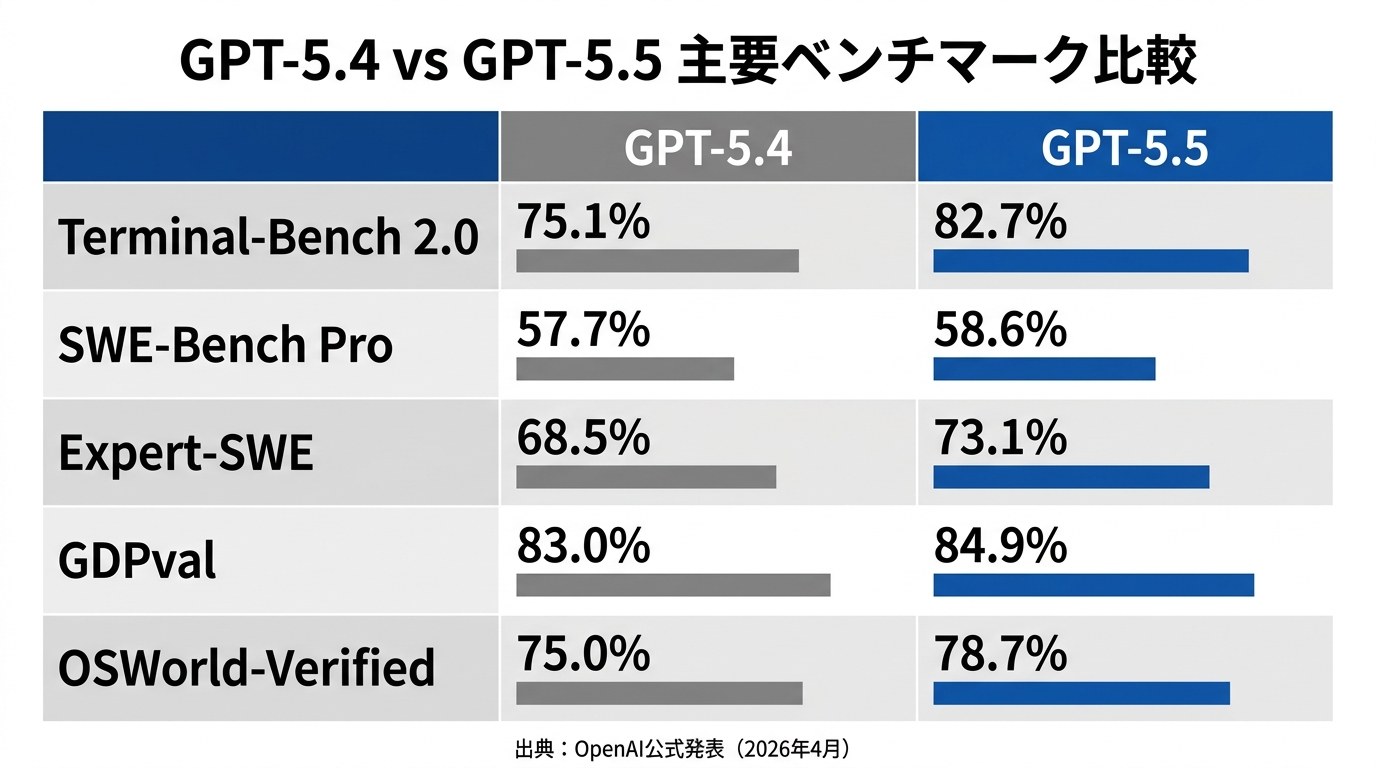 GPT-5.4 vs GPT-5.5 主要ベンチマーク比較
