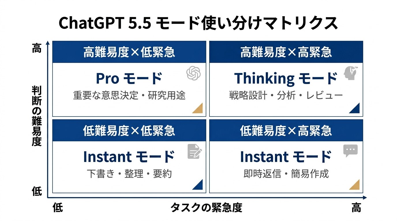 ChatGPT 5.5 モード使い分けマトリクス