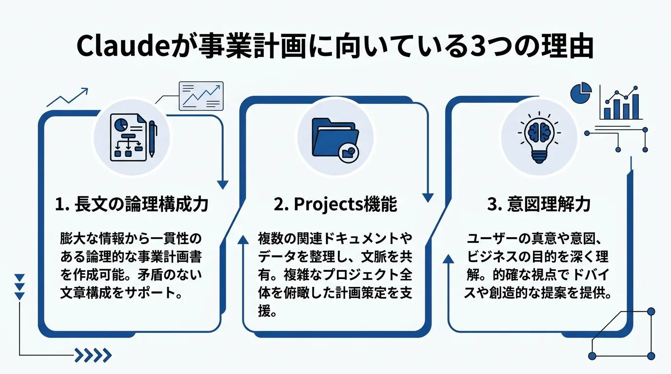 Claudeが事業計画に向いている3つの理由