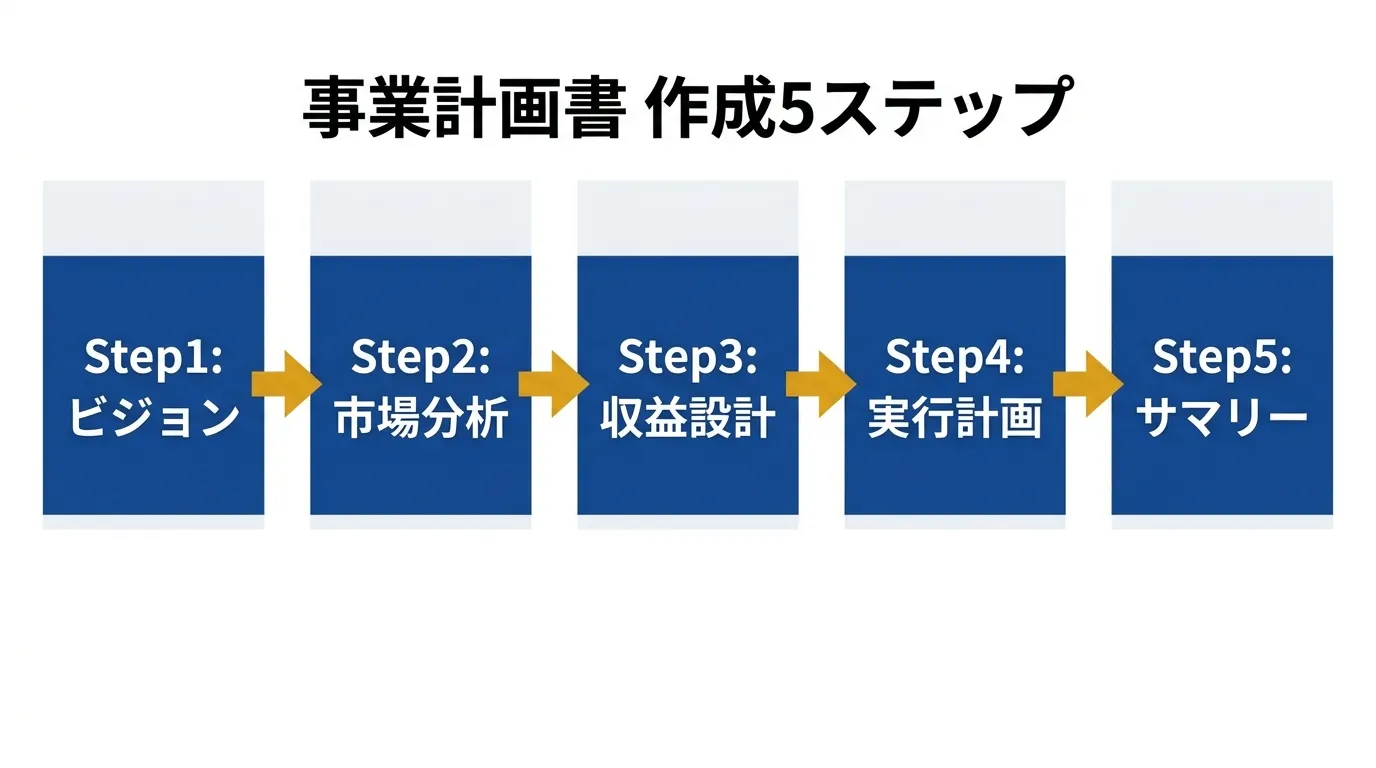 事業計画書作成5ステップのフロー図